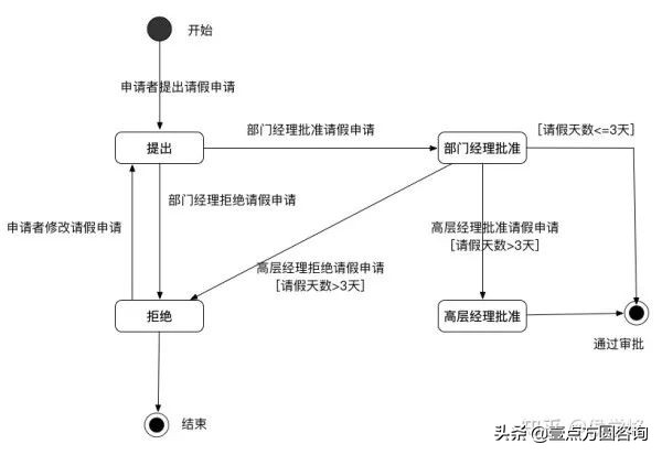目前比较流行的uml建模工具有哪些,uml建模知识点