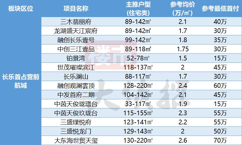 福州闽侯南屿乌龙江大区最新房价,2035福州房价规划图
