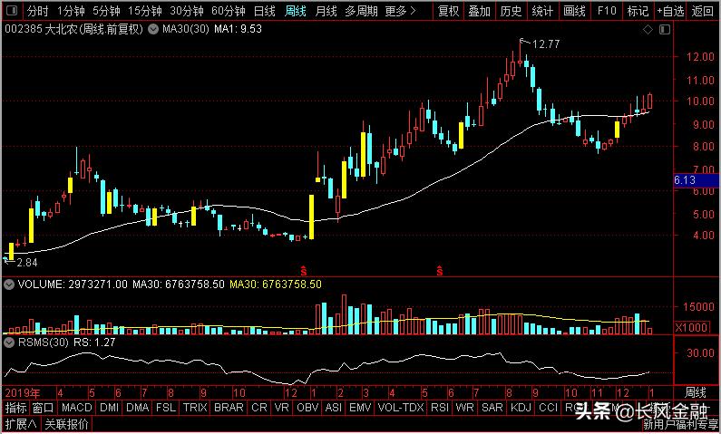 格林美、大北农、航天彩虹、露笑科技，谁是板块卧薪尝胆老大？