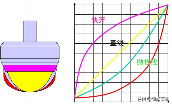 阀门执行器及其应用,阀门执行器的种类和区别