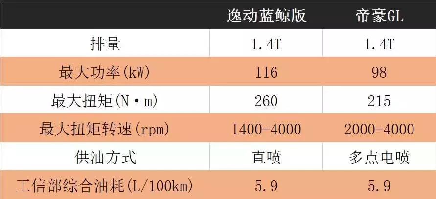 1.5t发动机百公里加速最快的车,法系1.6t发动机高速表现