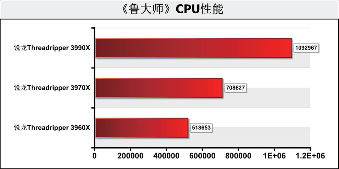 《鲁大师》整机分数达168万,这款64核消费级处理器为何如此强?