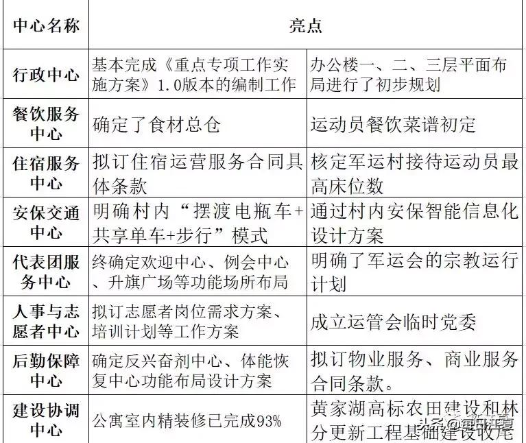 今天这个调研“暖”了军运村现场解决9个问题