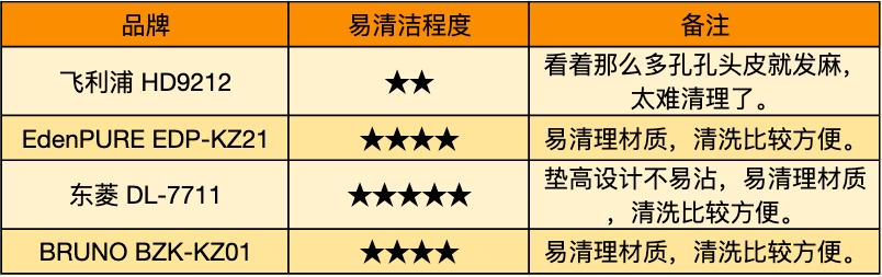 双十一如何选择空气炸锅,飞利浦、宜盾普、东菱、BRUNO炸锅横评