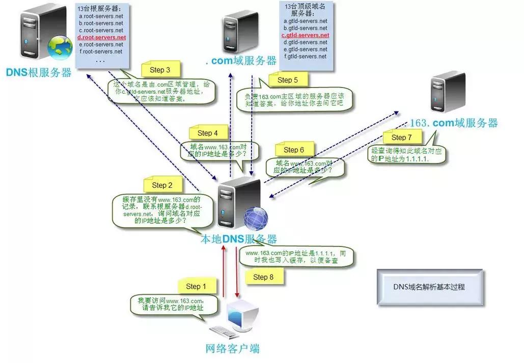 从url输入到页面展现整个流程,网页从输入url到呈现页面流程