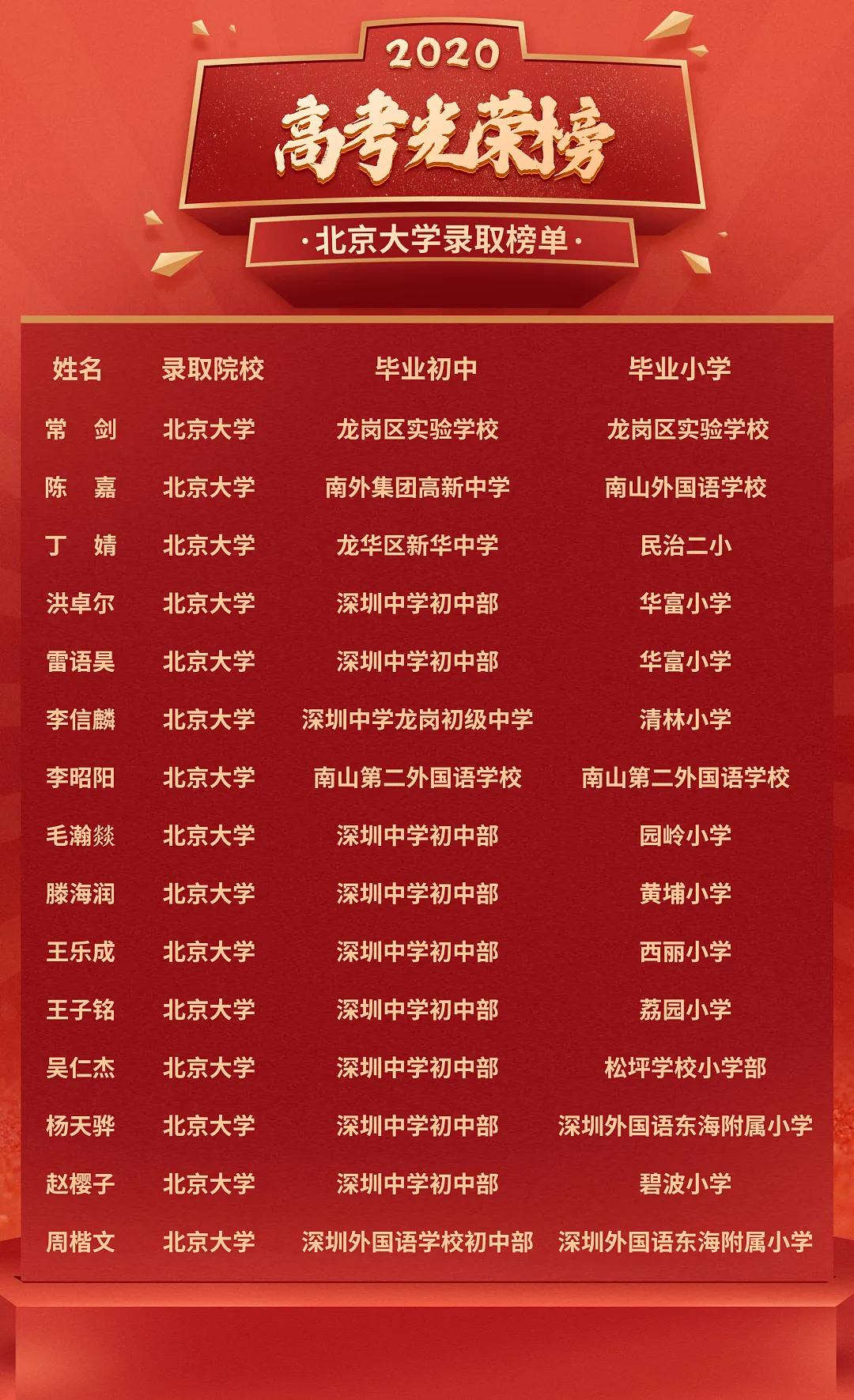 深圳清华北大录取人数创新高,深圳录取清华北大的学校