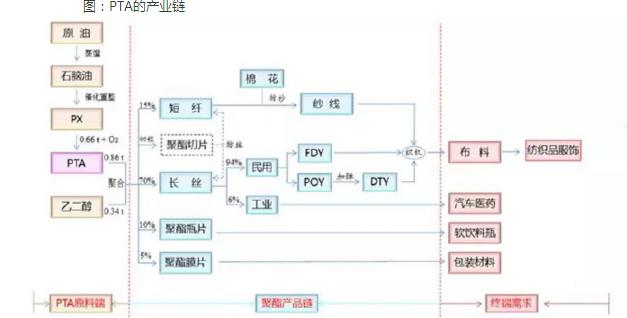 梳理ppt思路,pta甲醇产业链