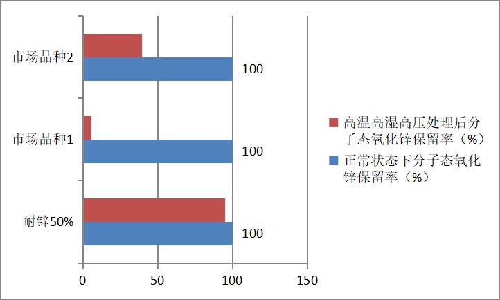 氧化锌生产的新工艺新技术及展望,氧化锌生产技术和方法
