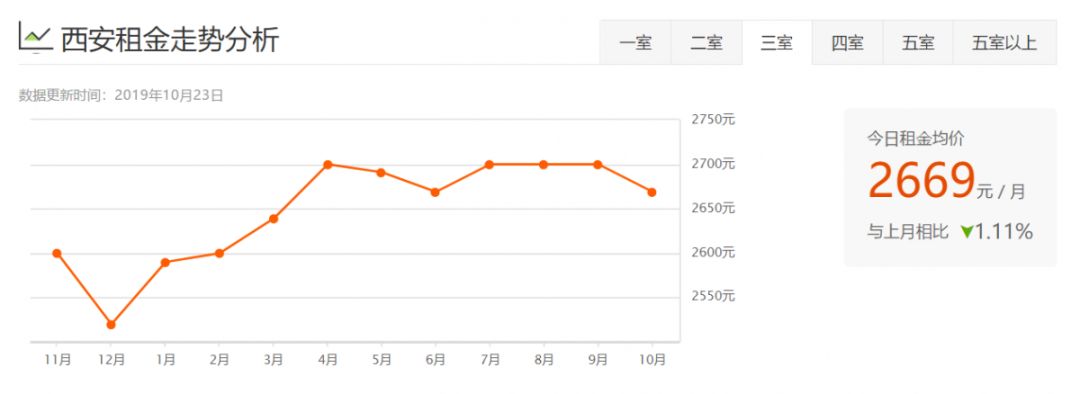 西安租房信息一室一厅个人租房,西安各区最新租房价格表