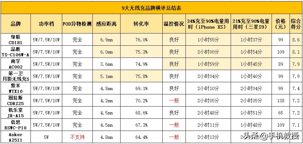 最强无线快充实测,热门品牌无线充测评