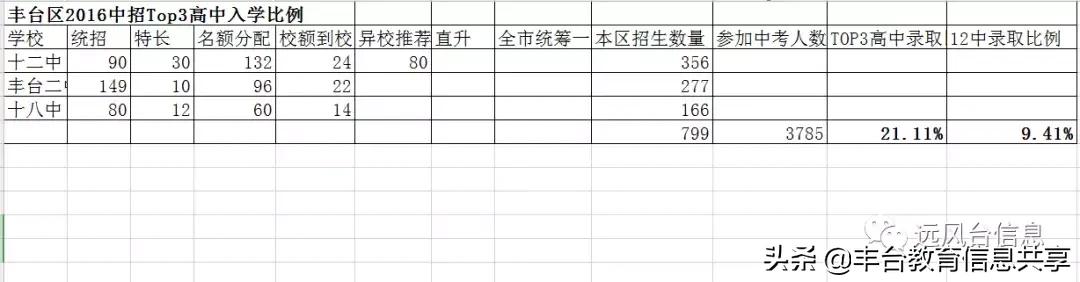 丰台中考前300名能上十二中吗,丰台二中和丰台八中中考成绩