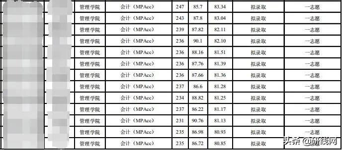 MPAcc择校|南开大学会计专硕拟录取、分数线等情况分析
