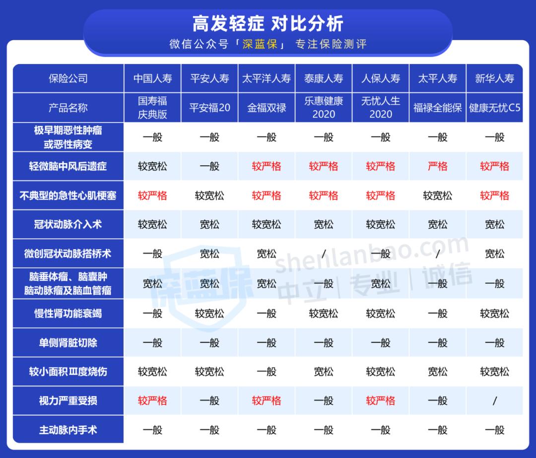 各大公司重疾保险对比,重疾险排名前十的保险公司
