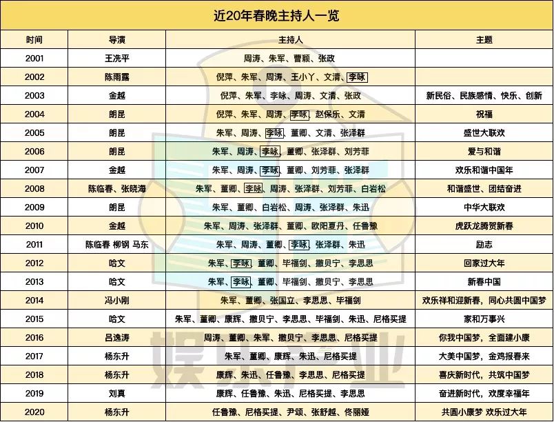 春晚主持人迭代:22岁小将混搭佟丽娅,38年头一遭