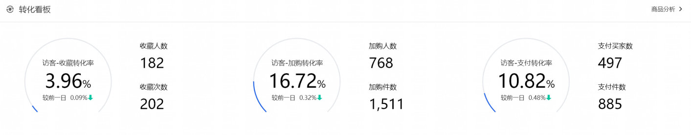 电商直通车运营无基础学员,电商运营者怎么开通直通车