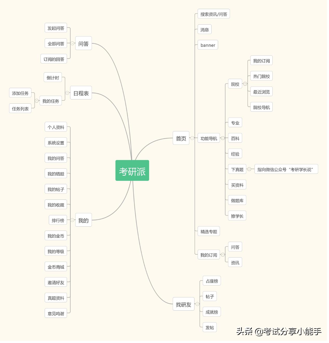 研途考研大数据,研途考研分析题模板