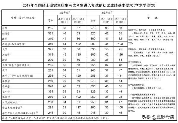2020考研要进入复试的分数线,2020年考研国家复试基本分数线