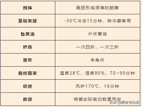 不夸张！沪上网红店卖断货的爆款“可颂”，你在家也能做