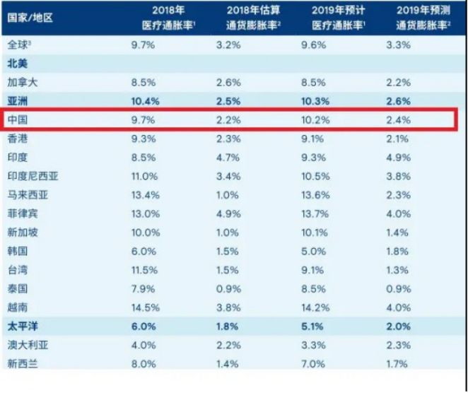 百万医疗险都能保证续保20年了，你为什么还在买重疾险？
