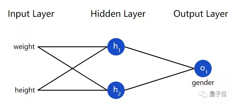 神经网络原来这么简单，机器学习入门贴送给你|干货