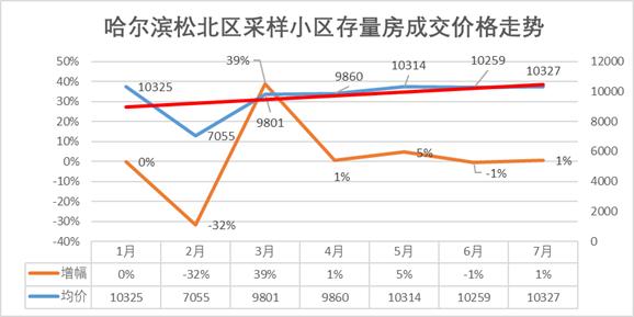 哈尔滨房价最新平房区,哈尔滨松北区城市之星房价