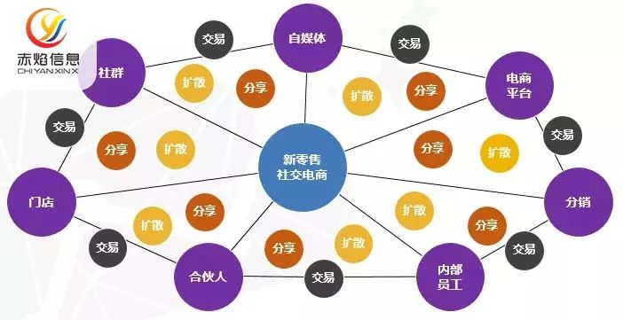 从零售行业发展到新兴的电商模式,社交电商是趋势