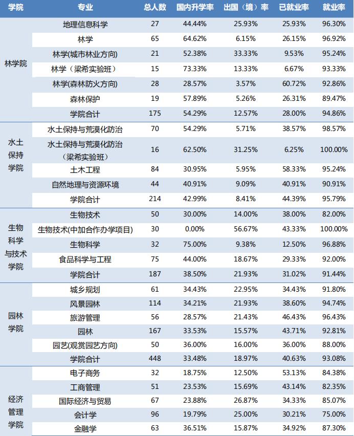 南京林业大学就业和薪资情况,2019南京林业大学毕业生就业