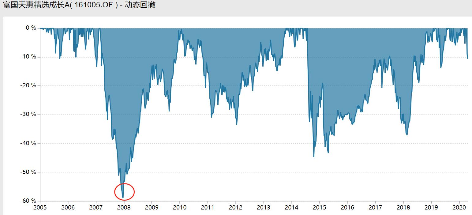 张坤易方达蓝筹最大回撤,张坤的蓝筹这次回撤多久能创新高