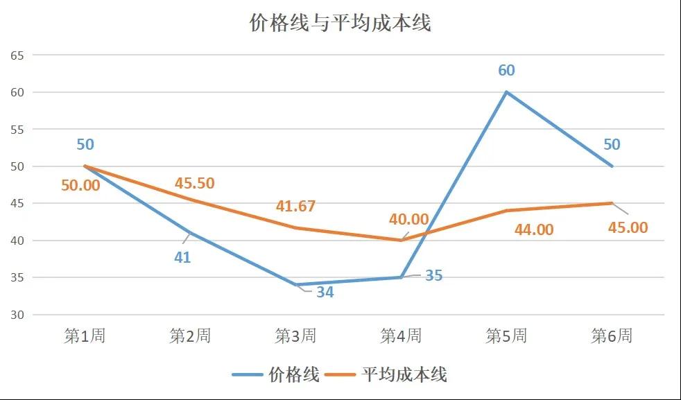 尾款人不知道的秘密:定投也会上瘾
