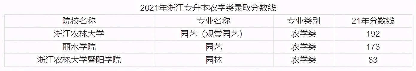 2021年浙江水利水电专升本分数线,2021年诺丁汉大学浙江录取分数线