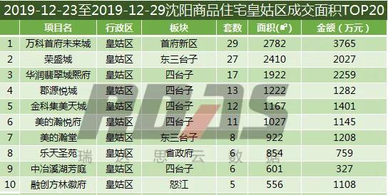 沈阳第46周楼市各区楼盘销售数量,2021沈阳楼市成交数量
