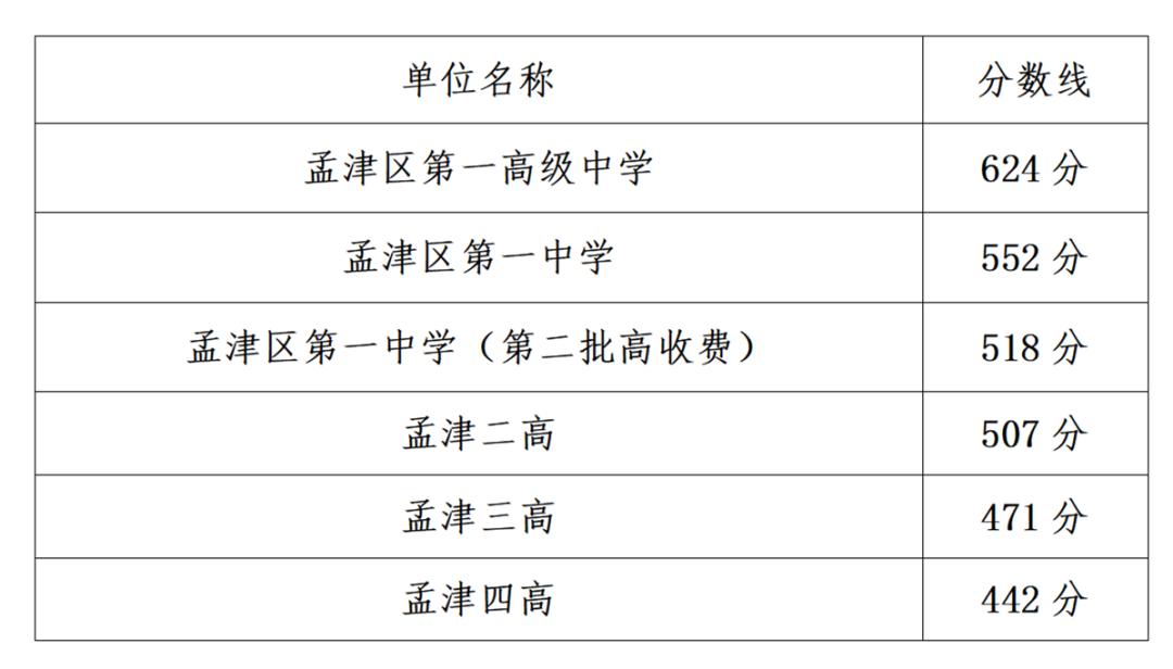 2021洛阳洛一高录取分数线多少,2023洛阳各高中中考录取分数预测
