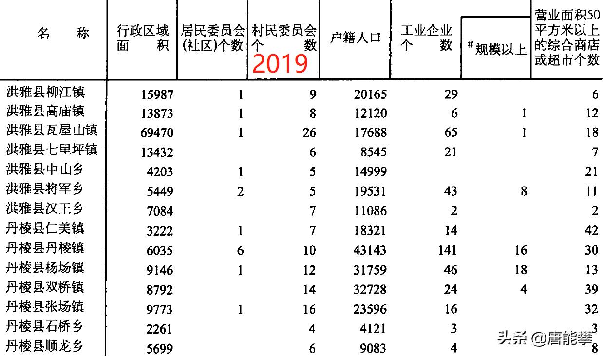 宜宾江安14镇、眉山洪雅15镇、丹棱7镇对比：人口土地与工业统计