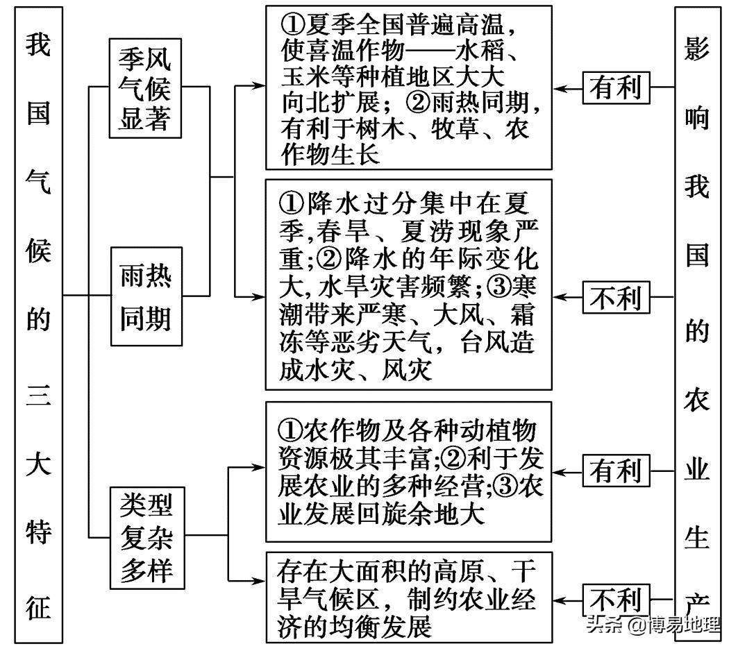 中国地理气候讲解视频,初二中国地理气候分布