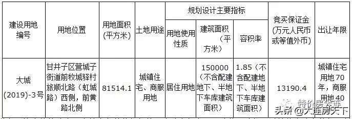 大连2024土拍体育新城,大连大富基地块土拍