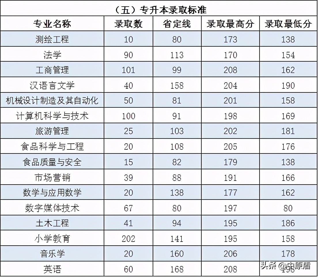 许昌学院河南专业录取线,许昌学院理工科