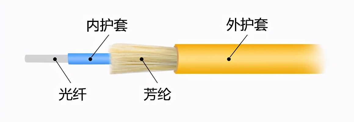 光纤跳线需求量,光纤跳线的种类