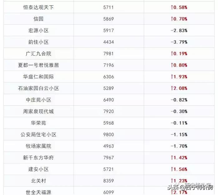 2022年西宁房价会不会下跌,西宁11月最新房价