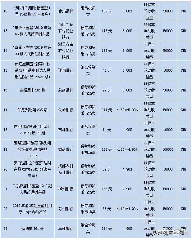 本周银行理财平均收益,银行今日理财推荐