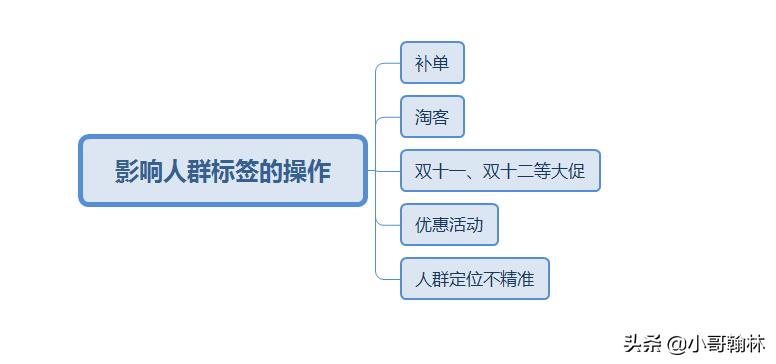 淘宝如何引流精准标签,淘宝人群标签怎么做才可以精准
