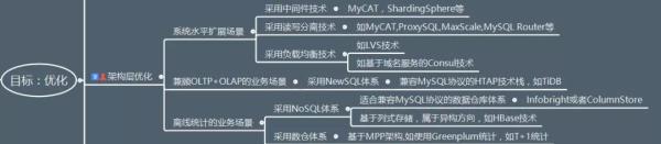 对于千万级的大表mysql要怎么优化,mysql大表查询怎么优化