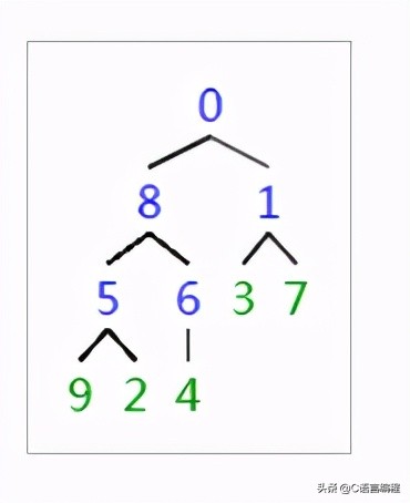 c语言数据结构冒泡排序,c语言数据结构实现字符串排序