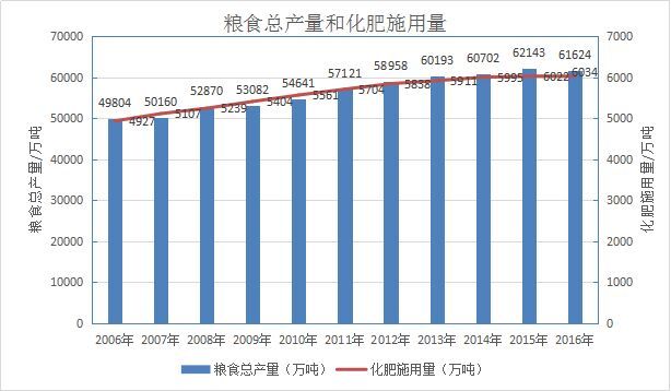 我国农业化肥的现状及趋势,我国肥料行业现状