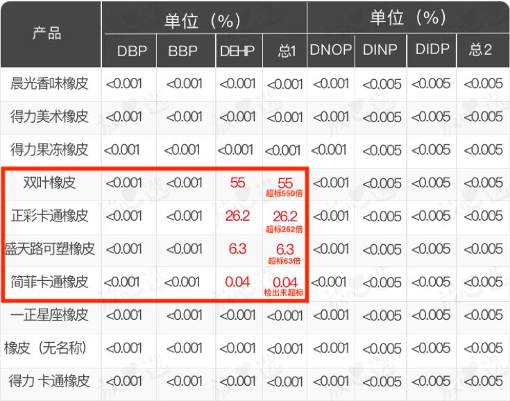 小孩天天在用的东西,儿童增塑剂项目超标