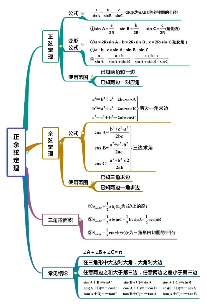 三角函数复习思维导图