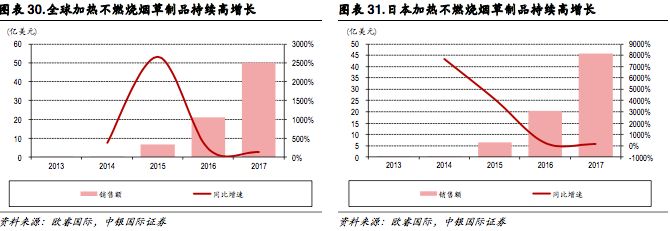新型烟草政策,新型烟草趋势分析