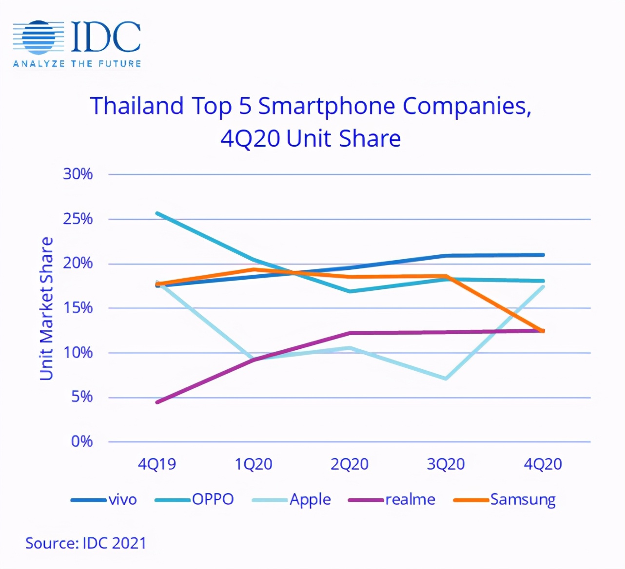 vivo扬威泰国市场，把苹果和三星都甩在了身后