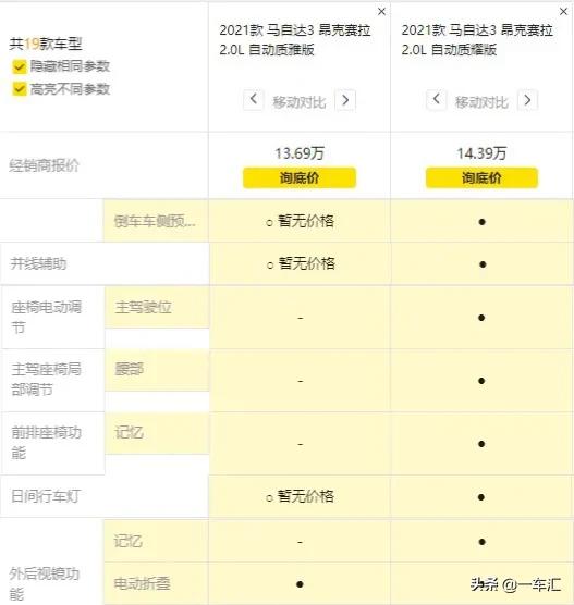 马自达3昂克赛拉1.5跟2.0多大区别,新款马自达3昂克赛拉质臻版配置