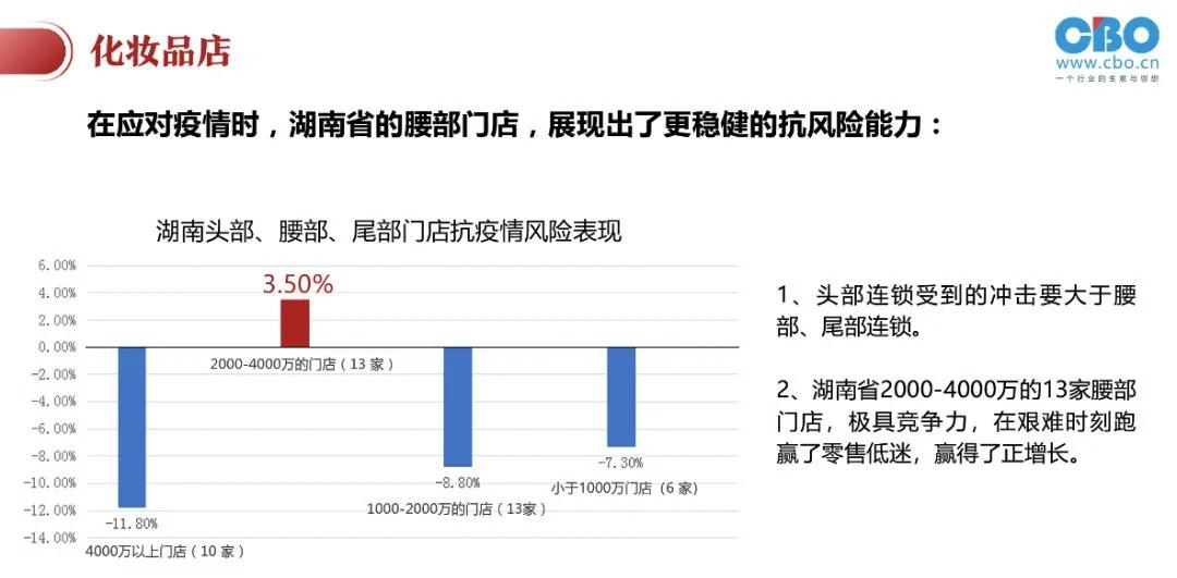 -5.5！它因何成为美妆零售受疫情影响最小的省份之一？