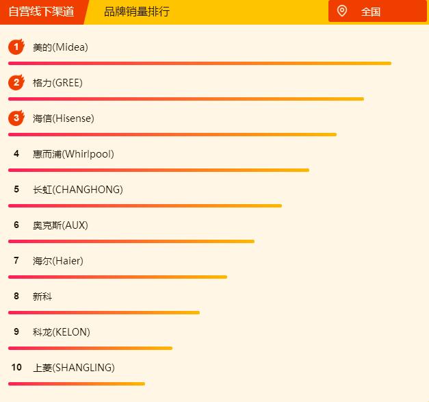 奥克斯空调最新排名,苏宁易购格力空调3级能效